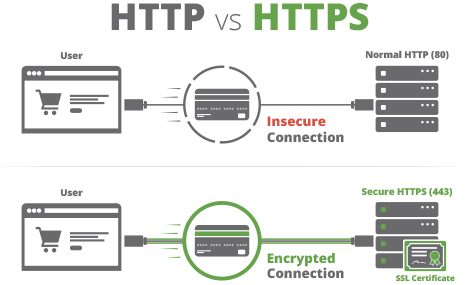 ssl-http-vs-https