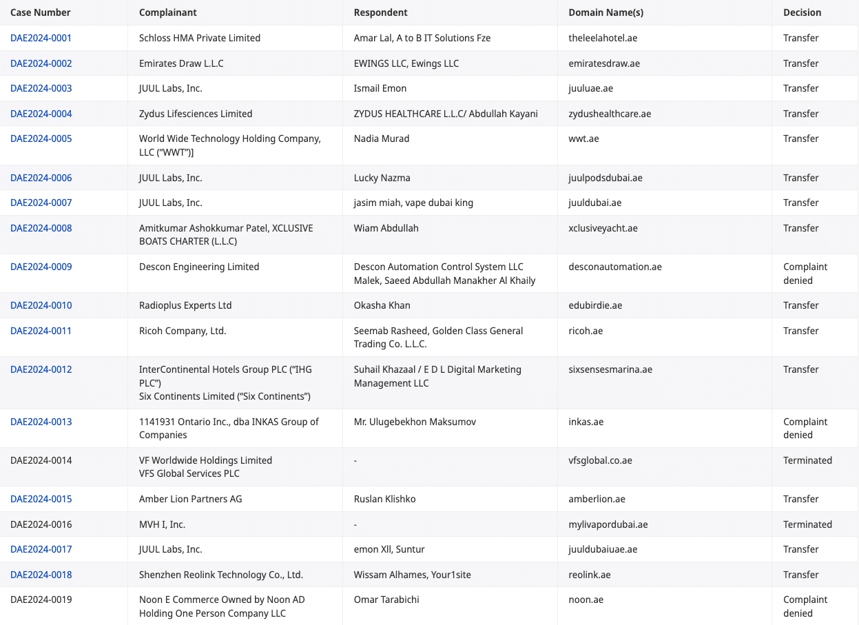 WIPO Domain Name Decisions