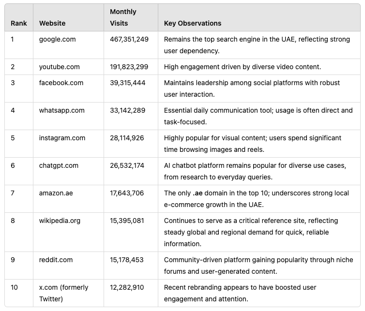top domains in UAE in 2025 including top .ae domains